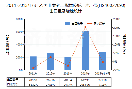 2011-2015年6月乙丙非共軛二烯橡膠板、片、帶(HS40027090)出口量及增速統(tǒng)計(jì)